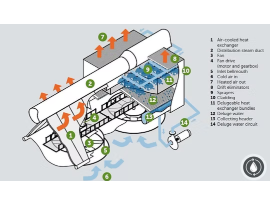 Hybrid Cooling Deluge ACC
