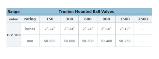 Trunnion Mounted Ball Valve Size Chart